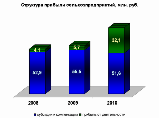 Некоторые итоги социально-экономического развития Усть-Таркского района в 2010 году и задачи на 2011 год