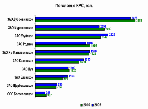 Некоторые итоги социально-экономического развития Усть-Таркского района в 2010 году и задачи на 2011 год