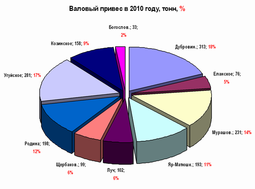 Некоторые итоги социально-экономического развития Усть-Таркского района в 2010 году и задачи на 2011 год