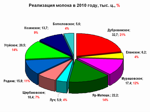 Некоторые итоги социально-экономического развития Усть-Таркского района в 2010 году и задачи на 2011 год